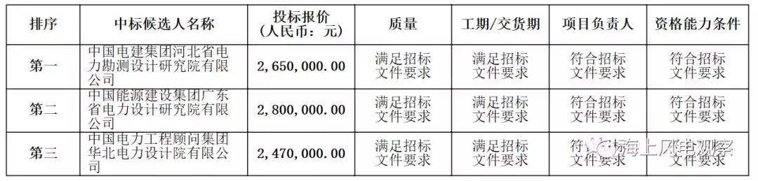 速看！中廣核5個(gè)風(fēng)電項(xiàng)目中標(biāo)人及報(bào)價(jià)公示