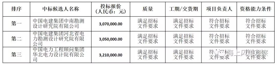 速看！中廣核5個(gè)風(fēng)電項(xiàng)目中標(biāo)人及報(bào)價(jià)公示