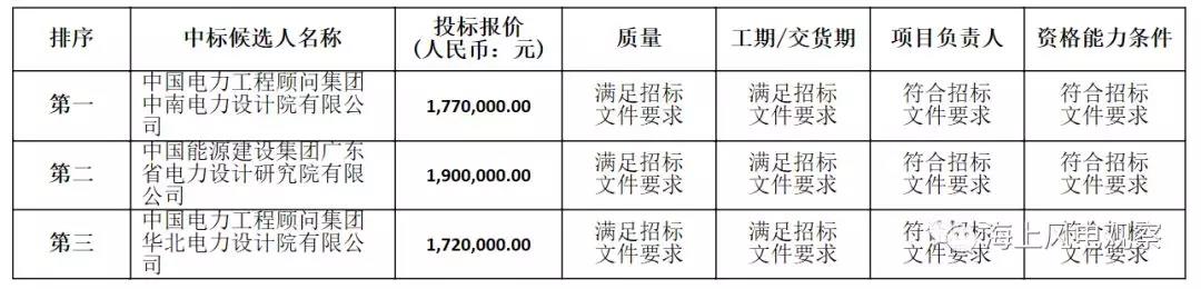 速看！中廣核5個(gè)風(fēng)電項(xiàng)目中標(biāo)人及報(bào)價(jià)公示