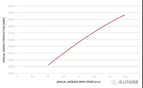 9.5MW！世界單機容量最大的商用風機正式上線