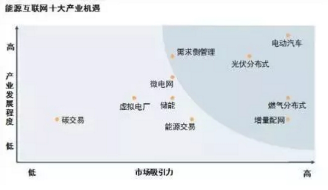 能源互聯(lián)網(wǎng)時代將開啟 請抓住這十大產(chǎn)業(yè)機遇！