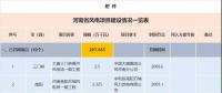 收藏！河南省194個(gè)風(fēng)電項(xiàng)目建設(shè)進(jìn)度情況一覽