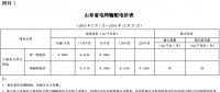 山東再降電價(jià)：單一制、兩部制電價(jià)分別降1.9分、0.34分