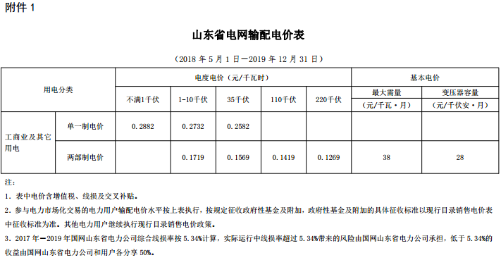 山東再降電價：單一制、兩部制電價分別降1.9分、0.34分