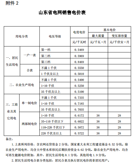 山東再降電價：單一制、兩部制電價分別降1.9分、0.34分