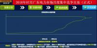 -43.35厘/千瓦時！廣東7月集中競價：價差持續(xù)走低 成交量基本持平