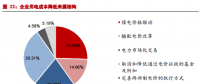 市場化交易電價回升 電價下降已無進一步空間？