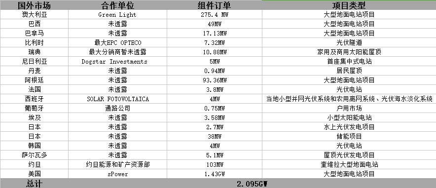 晶科財報出爐：一季度出貨2GW 毛利率有較大回升 海外優(yōu)勢盡顯 ！
