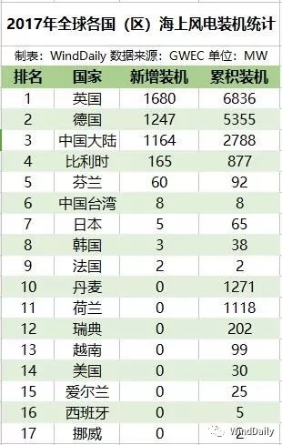 全球16國海上風電哪家強？