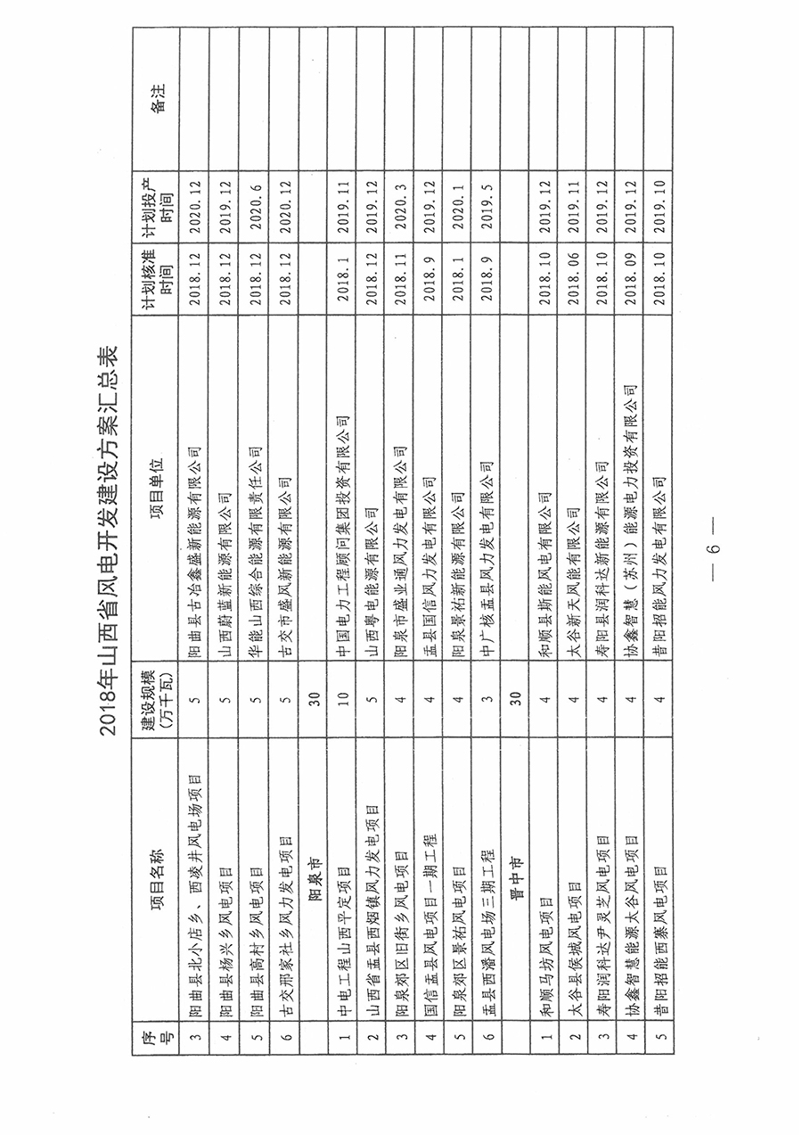 重磅！560萬(wàn)千瓦！山西省2018年度風(fēng)電開發(fā)建設(shè)方案發(fā)布?。ǜ酵暾?xiàng)目清單）