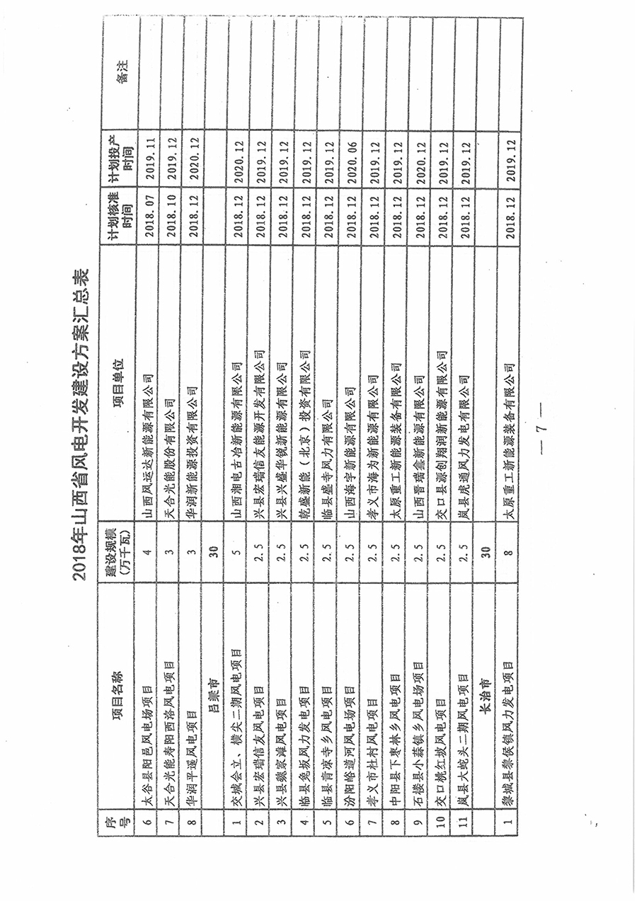 重磅！560萬(wàn)千瓦！山西省2018年度風(fēng)電開發(fā)建設(shè)方案發(fā)布?。ǜ酵暾?xiàng)目清單）