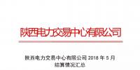 陜西發(fā)布2018年5月結(jié)算情況匯總 省內(nèi)購(gòu)電量完成88.81億干瓦時(shí) 同比上升7.78%