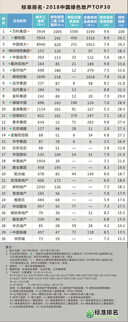 2018中國(guó)綠色地產(chǎn)TOP30發(fā)布，眾專家共話綠色智慧城市