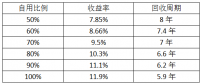 最后一個(gè)630：僅存的工商業(yè)分布式市場(chǎng)該怎么做？