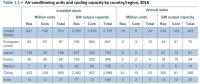 全球（包括中國、美國）共有多少臺空調(diào)機、耗電多少？