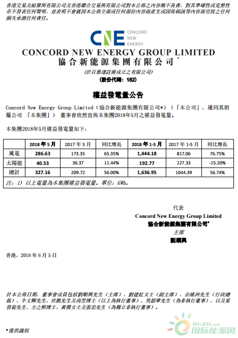2018年1-5月協(xié)合新能源風(fēng)電發(fā)電量同比增長(zhǎng)76.75%