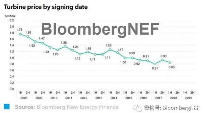 2018年上半年全球風機價格指數(shù)一覽！