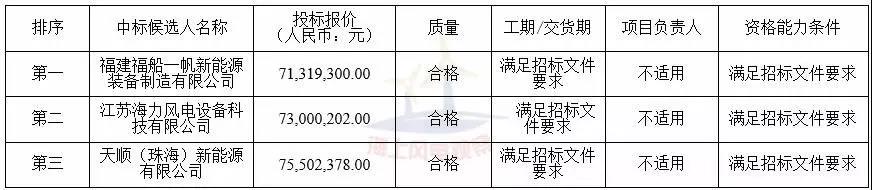 中廣核3個(gè)海上風(fēng)電項(xiàng)目中標(biāo)公示！