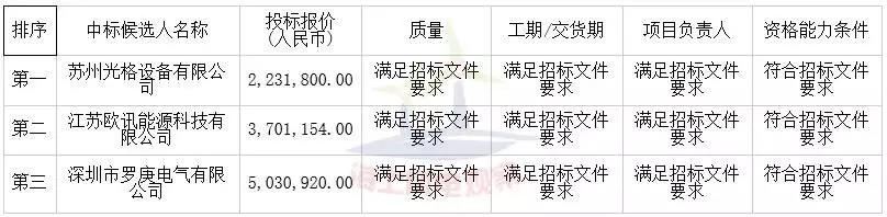 中廣核3個(gè)海上風(fēng)電項(xiàng)目中標(biāo)公示！