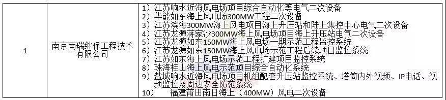 中廣核3個(gè)海上風(fēng)電項(xiàng)目中標(biāo)公示！
