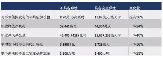 突破極限：需求彈性助力太陽(yáng)能、風(fēng)能等可再生能源市場(chǎng)發(fā)展