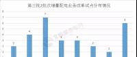 增量配電業(yè)務(wù)改革全速推進(jìn)，試點(diǎn)擴(kuò)圍至320家（附三批次增量配電全名單）