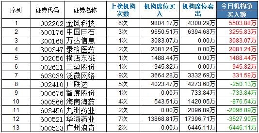 機構(gòu)龍虎榜:風(fēng)電醫(yī)藥獲關(guān)注 3機構(gòu)買金風(fēng)科技9804萬