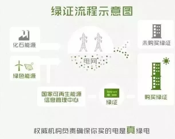 你懂“綠證”嗎？要買“綠證”嗎？