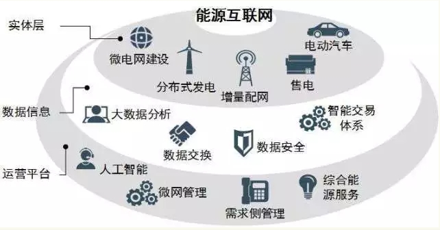 高峰：能效提升是能源互聯(lián)網(wǎng)建設關鍵。