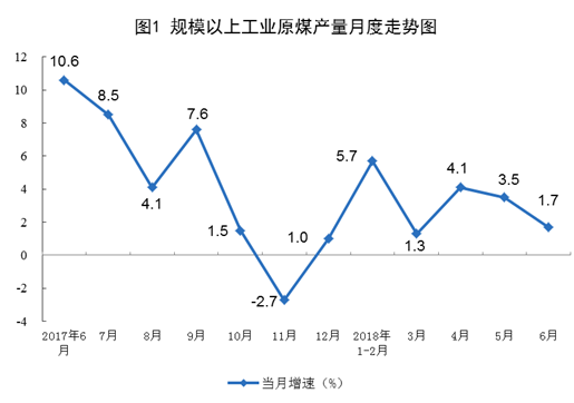 統(tǒng)計局：6月份風電恢復(fù)兩位數(shù)增長 增長11.4%