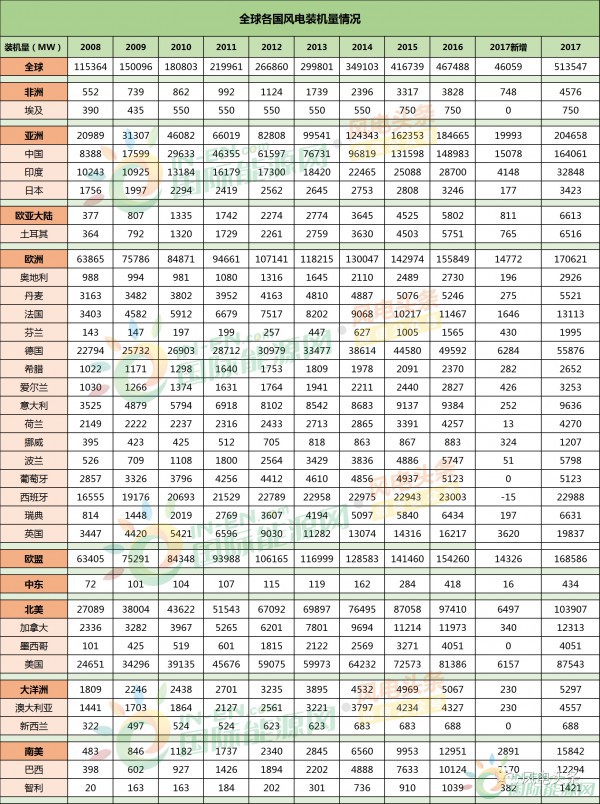 全球風(fēng)電新增裝機(jī)46.1GW！中國(guó)15.1G位居第一！國(guó)際可再生能源署發(fā)布《可再生能源統(tǒng)計(jì)年鑒2018》！