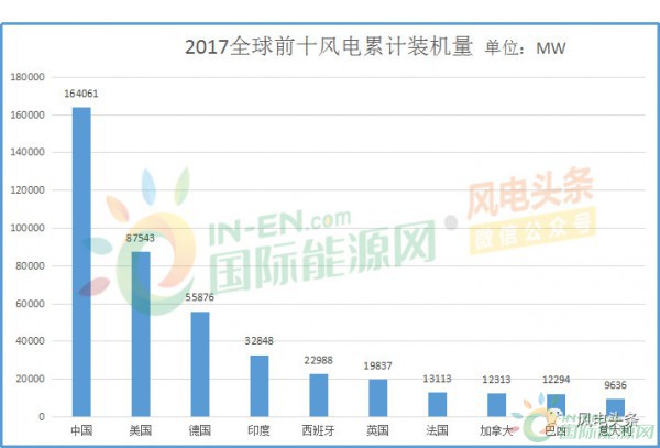 全球風(fēng)電新增裝機(jī)46.1GW！中國(guó)15.1G位居第一！國(guó)際可再生能源署發(fā)布《可再生能源統(tǒng)計(jì)年鑒2018》！