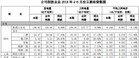 國投電力上半年光伏發(fā)電1.27億千瓦時(shí)，同比增長8.42%