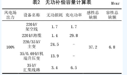 海上風(fēng)電場(chǎng)送出混合線路工頻過(guò)電壓和無(wú)功補(bǔ)償研究