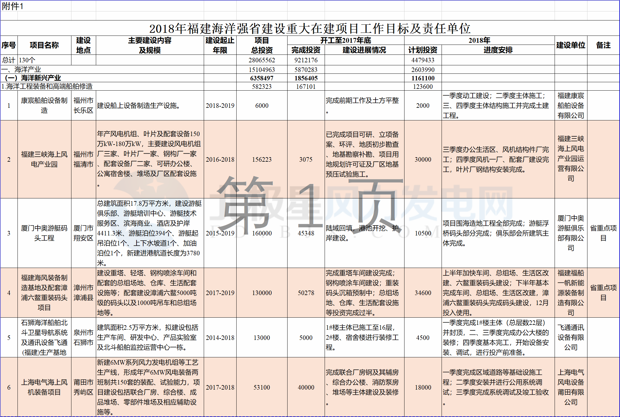 23個風電項目 總投資955億元！2018年福建海洋強省重大項目建設實施方案印發(fā)