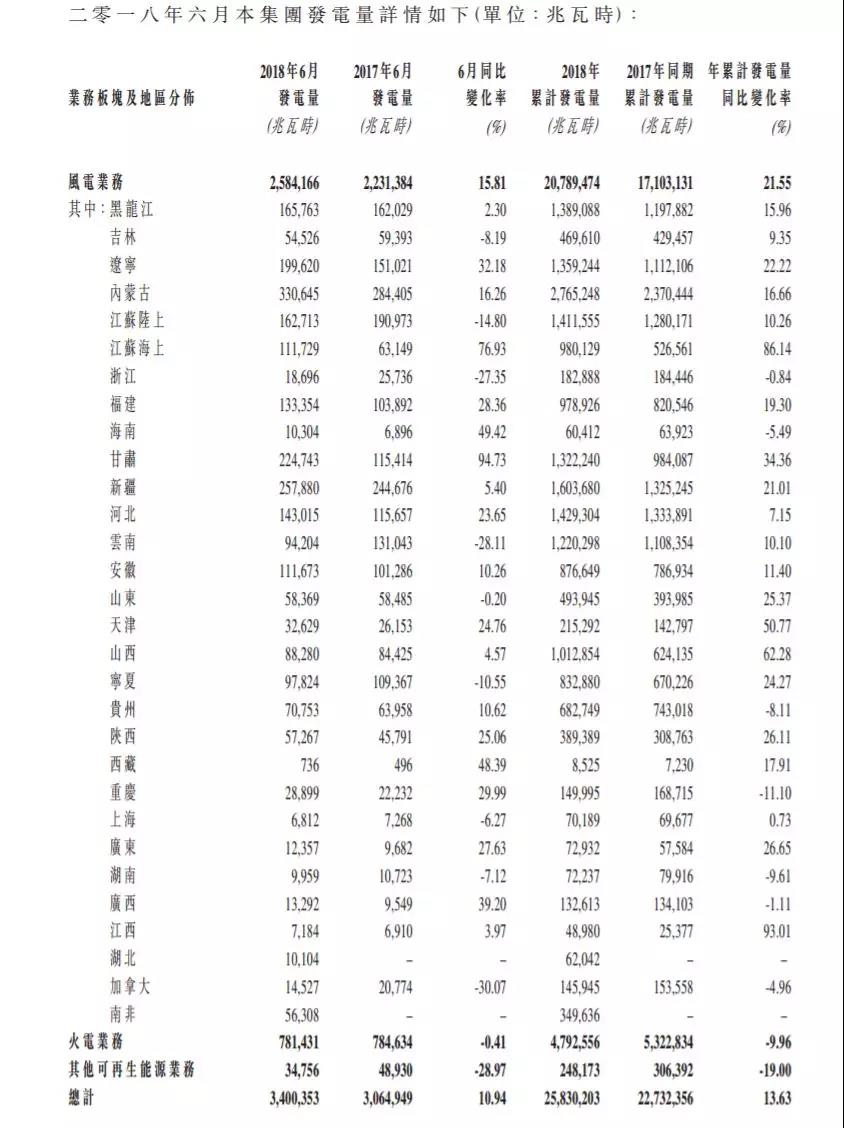 龍?jiān)措娏Α⑷A能新能源、華電福新......2018上半年風(fēng)電發(fā)電量數(shù)據(jù)！