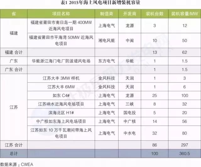 搞海上風(fēng)電？這些權(quán)威裝機(jī)數(shù)據(jù)你必須要懂
