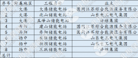 【獨(dú)家】?jī)?chǔ)能進(jìn)入爆發(fā)？全國(guó)最大電網(wǎng)側(cè)儲(chǔ)能電站并網(wǎng) 是否具有普適性？