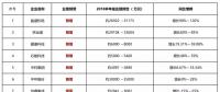 寒冬尚未到來半數(shù)光伏企業(yè)利潤(rùn)已下滑，2019將進(jìn)入至暗時(shí)刻