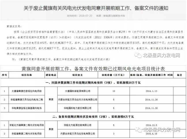 內(nèi)蒙古錫盟廢止43個(gè)風(fēng)電、光伏項(xiàng)目文件！風(fēng)電1.69GW、總裝機(jī)2.29GW（附文件）