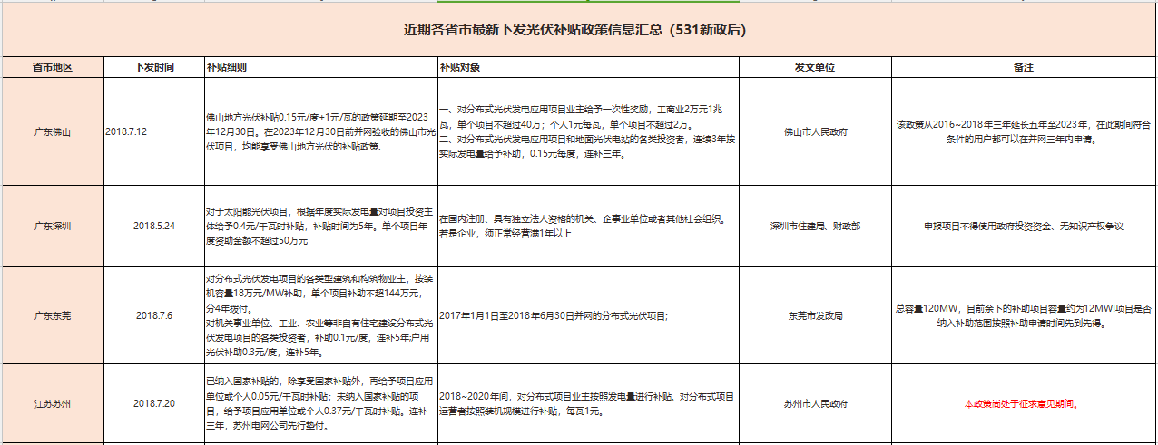 國補退地補進(jìn)，看看531后哪些省市出手接力光伏補貼？