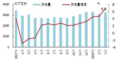 【能源眼?電力】歐洲OECD國(guó)家電力生產(chǎn)增速加快，水電、風(fēng)電同比增長(zhǎng)明顯
