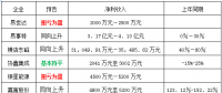  9家光伏相關(guān)企業(yè)半年預報