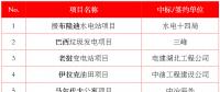最新中標(biāo)｜中建、中能建、中電建、中石油等企業(yè)海外中標(biāo)匯總
