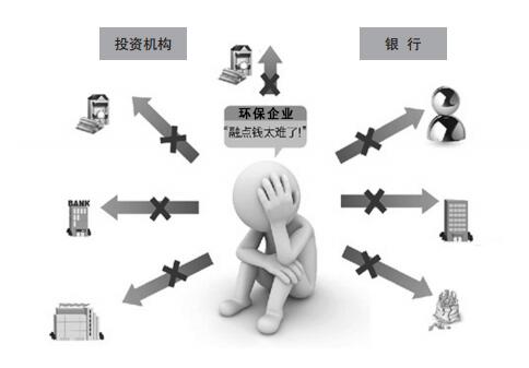 債務危機下環(huán)保企業(yè)如何破解融資難？