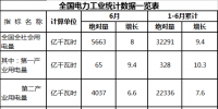 全國售電量26189億千瓦時 同比增長11% 能源局發(fā)布1-6月份全國電力工業(yè)統(tǒng)計數(shù)據(jù)