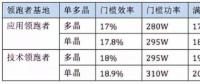 5GW領(lǐng)跑者掀起滿分光伏組件搶購(gòu)潮 單晶310W供應(yīng)能否到位？