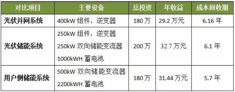 光伏發(fā)電、光儲系統(tǒng)和用戶側儲能誰最具投資價值？