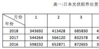 日本上半年光伏組件出貨量2.82GW <font color=