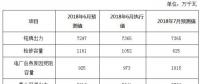 2018年6月份河南電網(wǎng)調(diào)度運(yùn)行監(jiān)管信息分析：6月份發(fā)電量達(dá)到238.05億千瓦時(shí)！